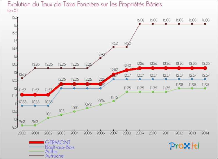 Evolution du taux de la taxe foncière sur le bati pour GERMONT et les communes proches de 2000 à 2014 Comparaison des taux de taxe foncière sur le bati pour GERMONT et les communes voisines de 2000 à 2014