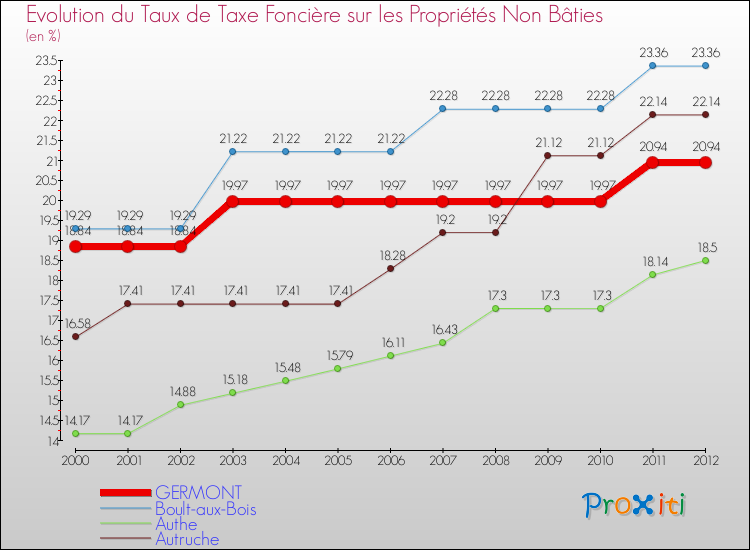 Evolution du taux de la taxe foncière sur les immeubles et terrains non batis pour GERMONT et les communes proches de 2000 à 2012 Comparaison des taux de la taxe foncière sur les immeubles et terrains non batis pour GERMONT et les communes voisines de 2000 à 2012