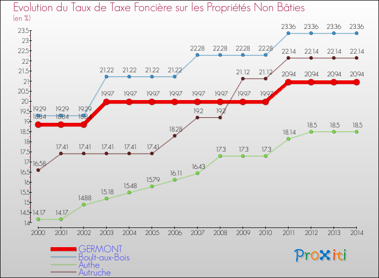 Evolution du taux de la taxe foncière sur les immeubles et terrains non batis pour GERMONT et les communes proches de 2000 à 2014 Comparaison des taux de la taxe foncière sur les immeubles et terrains non batis pour GERMONT et les communes voisines de 2000 à 2014