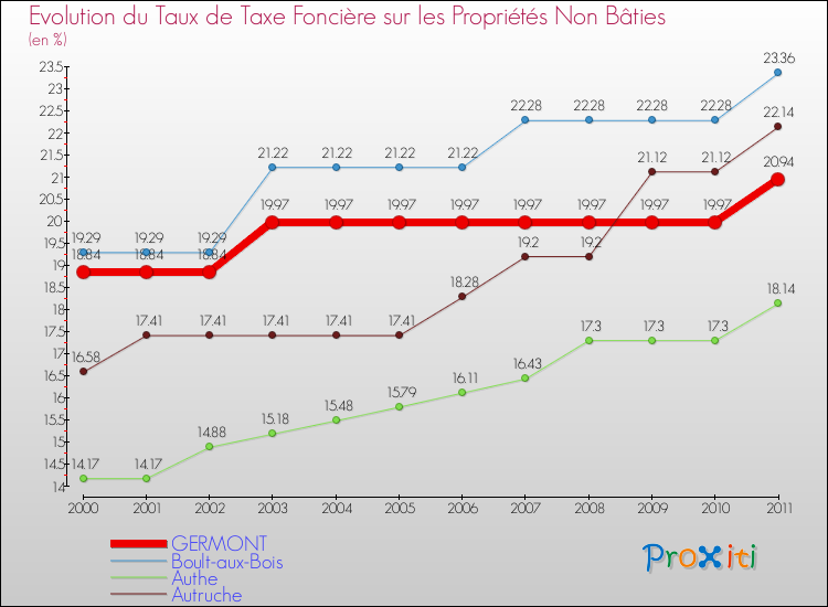 Evolution du taux de la taxe foncière sur les immeubles et terrains non batis pour GERMONT et les communes proches Comparaison des taux de la taxe foncière sur les immeubles et terrains non batis pour GERMONT et les communes voisines
