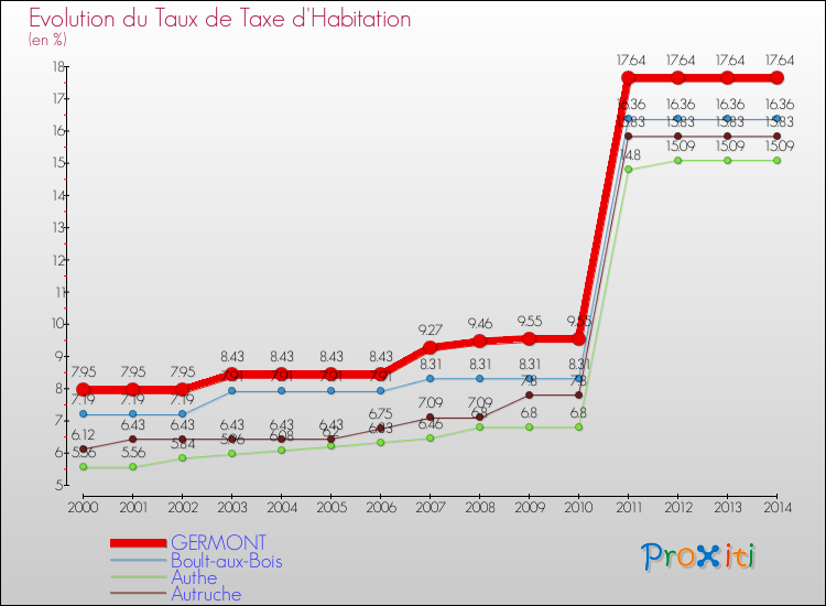 Evolution du taux de la taxe d'habitation pour GERMONT et les communes proches de 2000 à 2014 Comparaison des taux de la taxe d'habitation pour GERMONT et les communes voisines de 2000 à 2014
