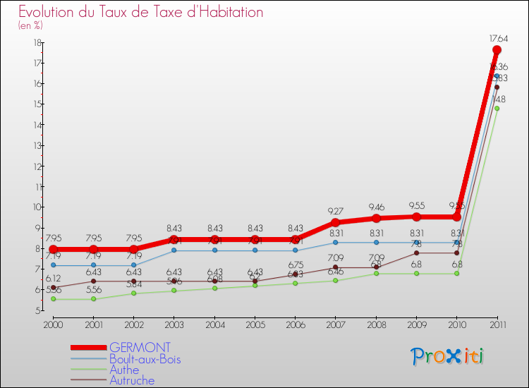 Evolution du taux de la taxe d'habitation pour GERMONT et les communes proches Comparaison des taux de la taxe d'habitation pour GERMONT et les communes voisines