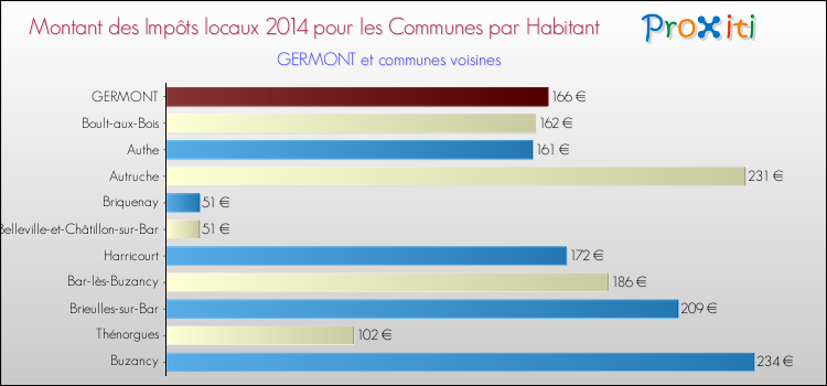 Montant des impôts locaux par Habitant pour GERMONT et les communes proches en 2014 Comparaison des impôts locaux par habitant pour GERMONT et les communes voisines en 2014