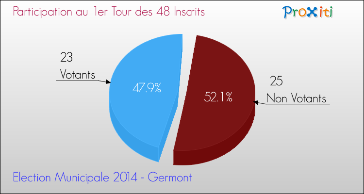 Participation au 1er Tour des Elections Municipales 2014 de la commune de Germont Elections Municipales 2014 - Participation au 1er Tour pour la commune de Germont