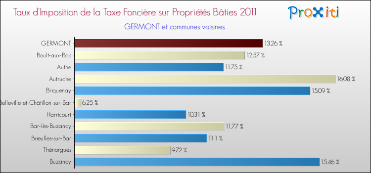 Taux d'imposition de la taxe foncière sur le bati 2011 pour GERMONT et les communes proches Comparaison des taux d'imposition de la taxe foncière sur le bati 2011 pour GERMONT et les communes voisines