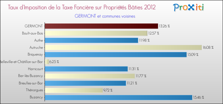 Taux d'imposition de la taxe foncière sur le bati 2012 pour GERMONT et les communes proches Comparaison des taux d'imposition de la taxe foncière sur le bati 2012 pour GERMONT et les communes voisines