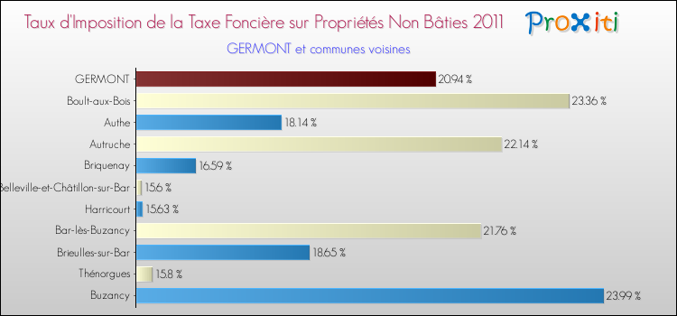 Taux d'imposition de la taxe foncière sur les immeubles et terrains non batis 2011 pour GERMONT et les communes proches Comparaison des taux d'imposition de la taxe foncière sur les immeubles et terrains non batis 2011 pour GERMONT et les communes voisines