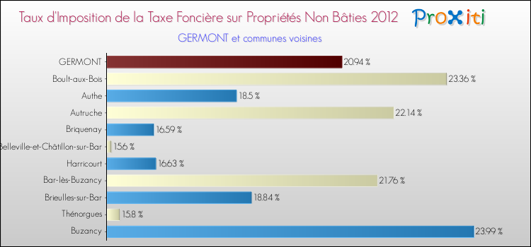 Taux d'imposition de la taxe foncière sur les immeubles et terrains non batis 2012 pour GERMONT et les communes proches Comparaison des taux d'imposition de la taxe foncière sur les immeubles et terrains non batis 2012 pour GERMONT et les communes voisines