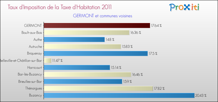 Taux d'imposition de la taxe d'habitation 2011 pour GERMONT et les communes proches Comparaison des taux d'imposition de la taxe d'habitation 2011 pour GERMONT et les communes voisines