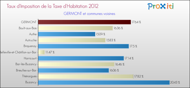 Taux d'imposition de la taxe d'habitation 2012 pour GERMONT et les communes proches Comparaison des taux d'imposition de la taxe d'habitation 2012 pour GERMONT et les communes voisines