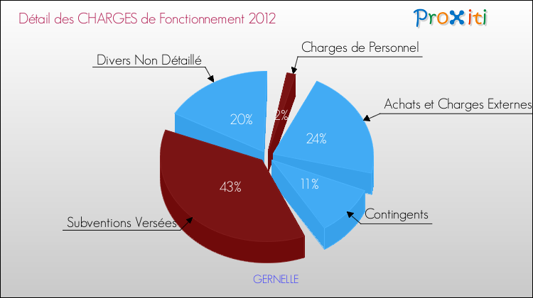 Décomposition des Charges de Fonctionnement 2012 de la commune de GERNELLE Charges de Fonctionnement 2012 pour la commune de GERNELLE