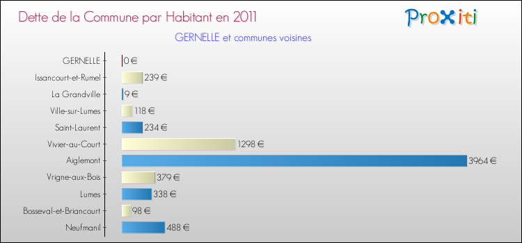 Dette par habitant de la commune en 2011 pour GERNELLE et les communes proches Comparaison de la dette par habitant de la commune en 2011 pour GERNELLE et les communes voisines