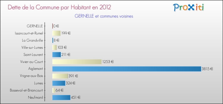 Dette par habitant de la commune en 2012 pour GERNELLE et les communes proches Comparaison de la dette par habitant de la commune en 2012 pour GERNELLE et les communes voisines