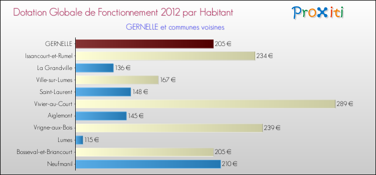 Montant des dotations globales de fonctionnement DGF par Habitant pour GERNELLE et les communes proches Comparaison des des dotations globales de fonctionnement DGF par habitant pour GERNELLE et les communes voisines