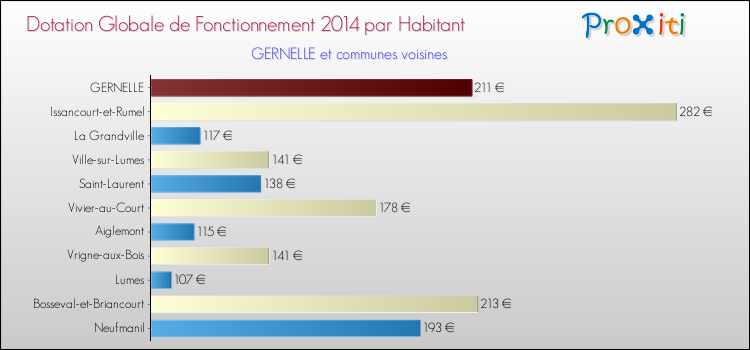 Montant des dotations globales de fonctionnement DGF par Habitant pour GERNELLE et les communes proches en 2014. Comparaison des des dotations globales de fonctionnement DGF par habitant pour GERNELLE et les communes voisines en 2014.