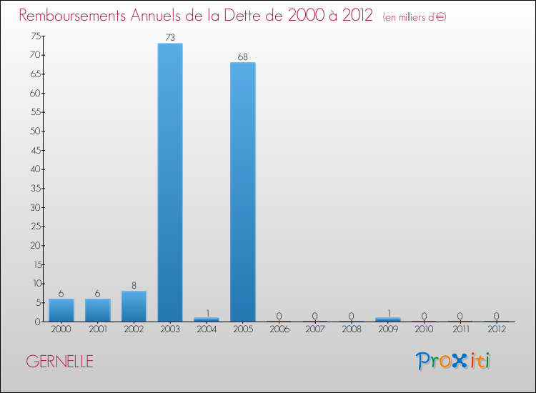 Evolution de l'annuité de la dette pour la commune de GERNELLE de 2000 à 2012 Annuités de la dette pour GERNELLE de 2000 à 2012