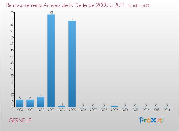 Evolution de l'annuité de la dette pour la commune de GERNELLE de 2000 à 2014 Annuités de la dette pour GERNELLE de 2000 à 2014
