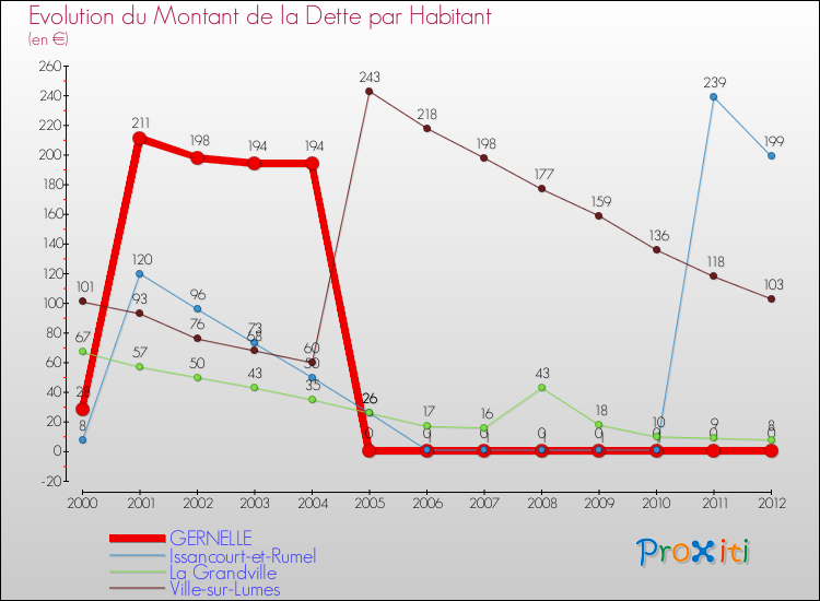 Evolution de la dette par habitant pour la commune de GERNELLE et les communes proches de 2000 à 2012 Comparaison de la dette par habitant pour GERNELLE et les communes voisines de 2000 à 2012