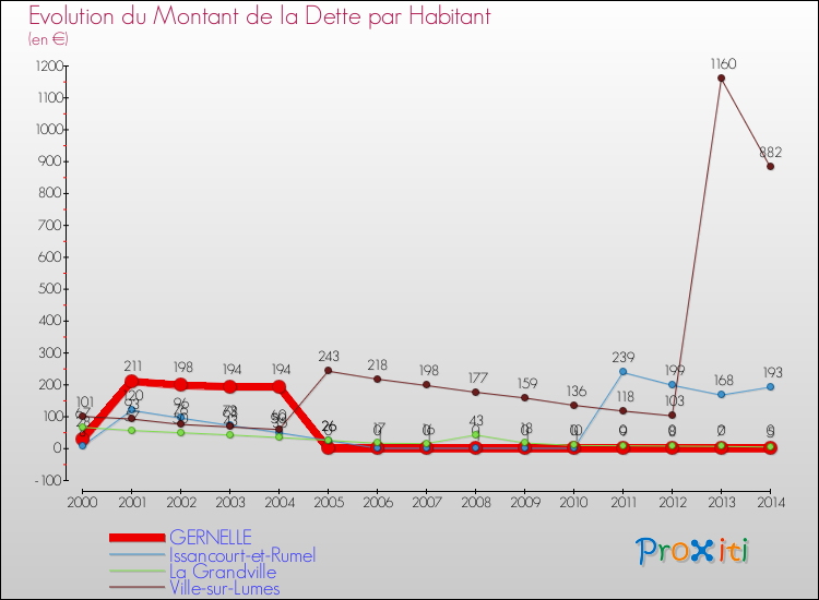 Evolution de la dette par habitant pour la commune de GERNELLE et les communes proches de 2000 à 2014 Comparaison de la dette par habitant pour GERNELLE et les communes voisines de 2000 à 2014