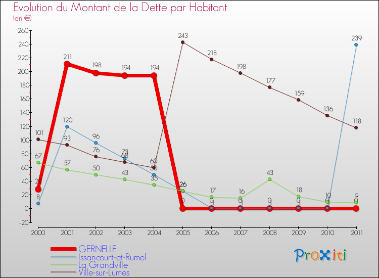 Evolution de la dette par habitant pour la commune de GERNELLE et les communes proches Comparaison de la dette par habitant pour GERNELLE et les communes voisines