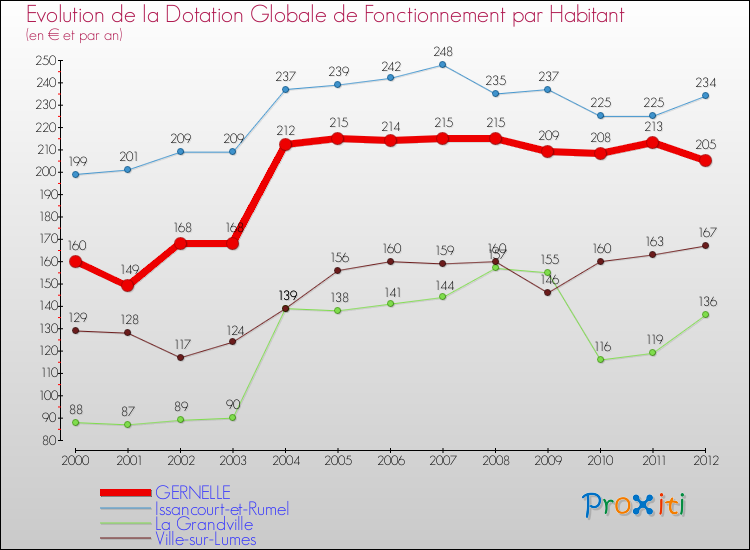Evolution et montant de la dotation globale de fonctionnement par Habitant pour GERNELLE et les communes proches Comparaison des dotations globales de fonctionnement par habitant pour GERNELLE et les communes voisines