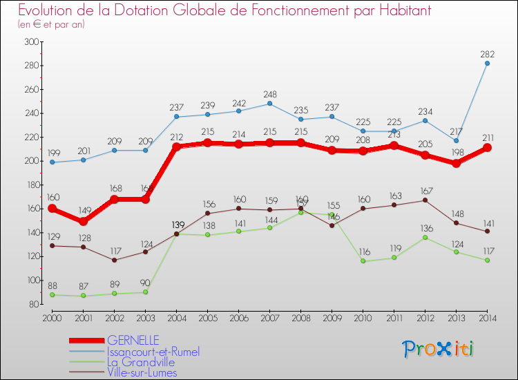 Evolution et montant de la dotation globale de fonctionnement par Habitant pour GERNELLE et les communes proches de 2000 à 2014. Comparaison des dotations globales de fonctionnement par habitant pour GERNELLE et les communes voisines de 2000 à 2014.