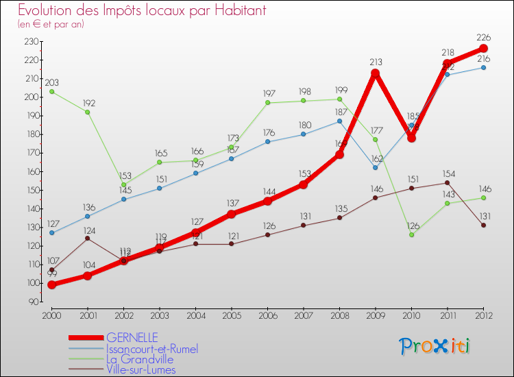 Evolution et montant des impôts locaux par Habitant pour GERNELLE et les communes proches Comparaison des impôts locaux par habitant pour GERNELLE et les communes voisines