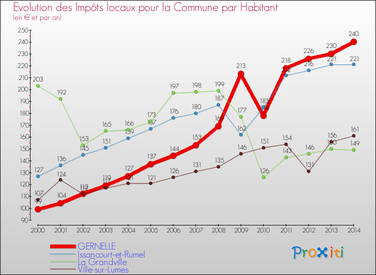 Evolution et montant des impôts locaux par Habitant pour GERNELLE et les communes proches de 2000 à 2014 Comparaison des impôts locaux par habitant pour GERNELLE et les communes voisines de 2000 à 2014