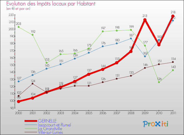 Evolution et montant des impôts locaux par Habitant pour GERNELLE et les communes proches Comparaison des impôts locaux par habitant pour GERNELLE et les communes voisines
