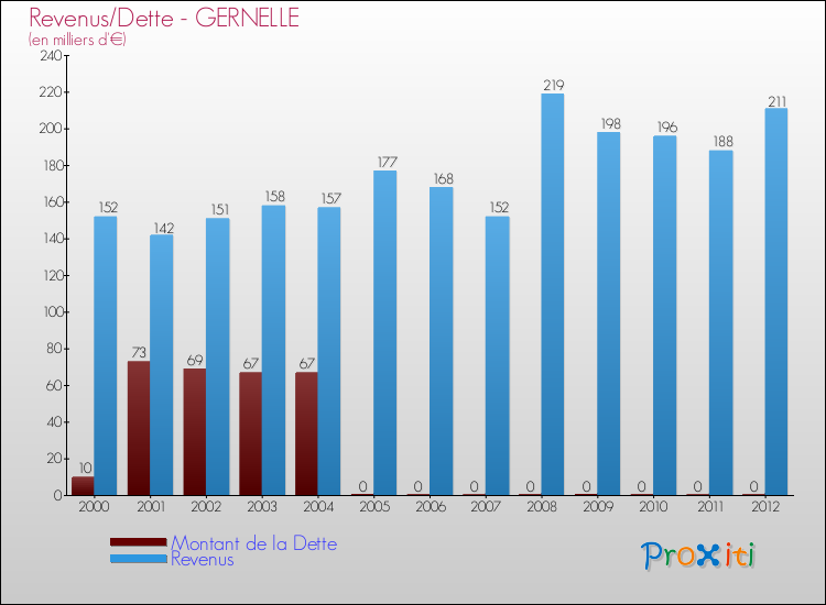 Evolution comparée de la dette et des revenus pour la commune de GERNELLE de 2000 à 2012 Comparaison de la dette et des revenus pour GERNELLE de 2000 à 2012