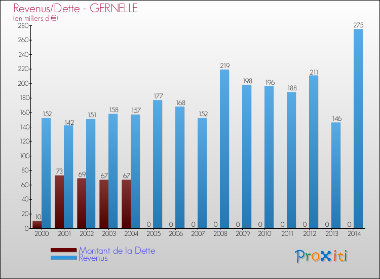 Evolution comparée de la dette et des revenus pour la commune de GERNELLE de 2000 à 2014 Comparaison de la dette et des revenus pour GERNELLE de 2000 à 2014