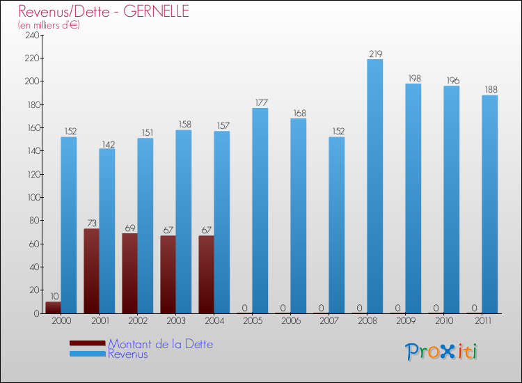 Evolution comparée de la dette et des revenus pour la commune de GERNELLE de 2000 à 2011 Comparaison de la dette et des revenus pour GERNELLE de 2000 à 2011