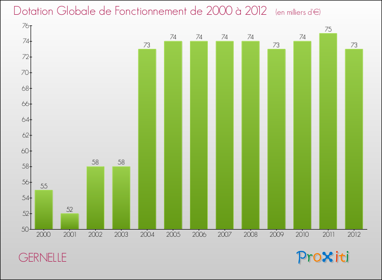 Evolution du montant de la Dotation Globale de Fonctionnement pour la commune de GERNELLE de 2000 à 2012 Evolution du montant de la Dotation Globale de Fonctionnement pour GERNELLE de 2000 à 2012