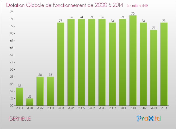 Evolution du montant de la Dotation Globale de Fonctionnement pour la commune de GERNELLE de 2000 à 2014 Evolution du montant de la Dotation Globale de Fonctionnement pour GERNELLE de 2000 à 2014