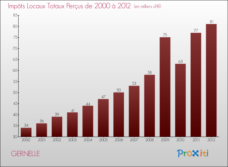 Evolution des Impôts Locaux pour la commune de GERNELLE de 2000 à 2012 Evolution des Impôts Locaux pour GERNELLE de 2000 à 2012