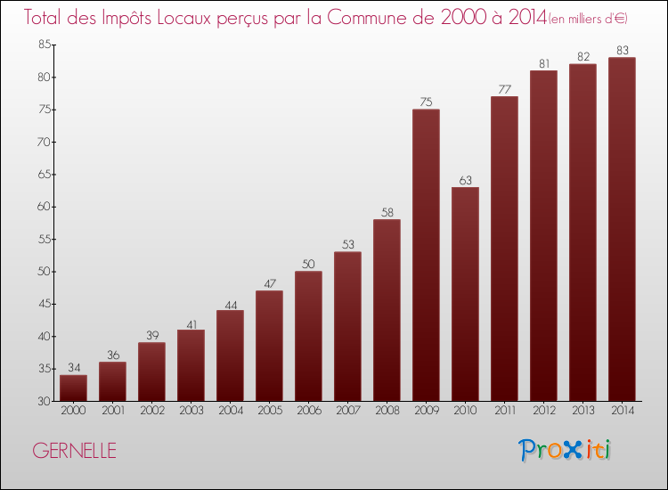 Evolution des Impôts Locaux pour la commune de GERNELLE de 2000 à 2014 Evolution des Impôts Locaux pour GERNELLE de 2000 à 2014