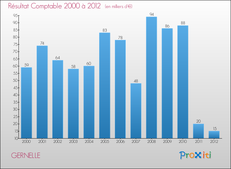 Evolution du résultat comptable pour la commune de GERNELLE de 2000 à 2012 Evolution du résultat comptable pour GERNELLE de 2000 à 2012