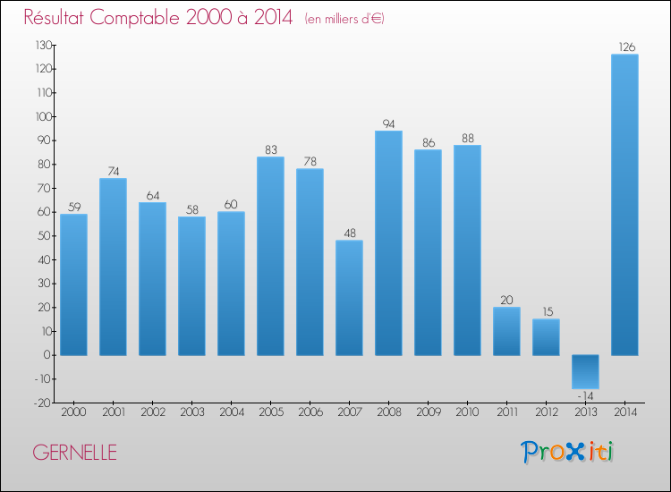 Evolution du résultat comptable pour la commune de GERNELLE de 2000 à 2014 Evolution du résultat comptable pour GERNELLE de 2000 à 2014