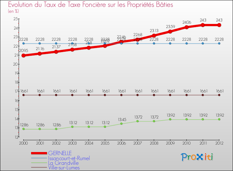 Evolution du taux de la taxe foncière sur le bati pour GERNELLE et les communes proches de 2000 à 2012 Comparaison des taux de taxe foncière sur le bati pour GERNELLE et les communes voisines de 2000 à 2012