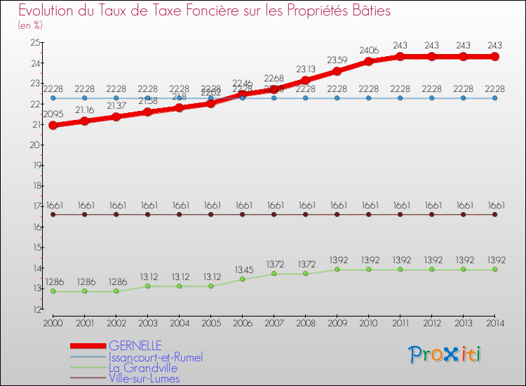 Evolution du taux de la taxe foncière sur le bati pour GERNELLE et les communes proches de 2000 à 2014 Comparaison des taux de taxe foncière sur le bati pour GERNELLE et les communes voisines de 2000 à 2014