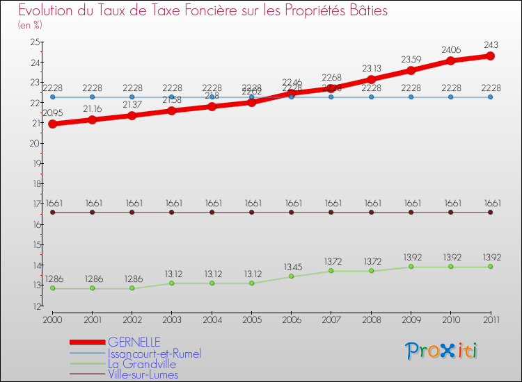 Evolution du taux de la taxe foncière sur le bati pour GERNELLE et les communes proches Comparaison des taux de taxe foncière sur le bati pour GERNELLE et les communes voisines