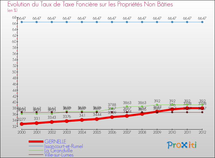Evolution du taux de la taxe foncière sur les immeubles et terrains non batis pour GERNELLE et les communes proches de 2000 à 2012 Comparaison des taux de la taxe foncière sur les immeubles et terrains non batis pour GERNELLE et les communes voisines de 2000 à 2012