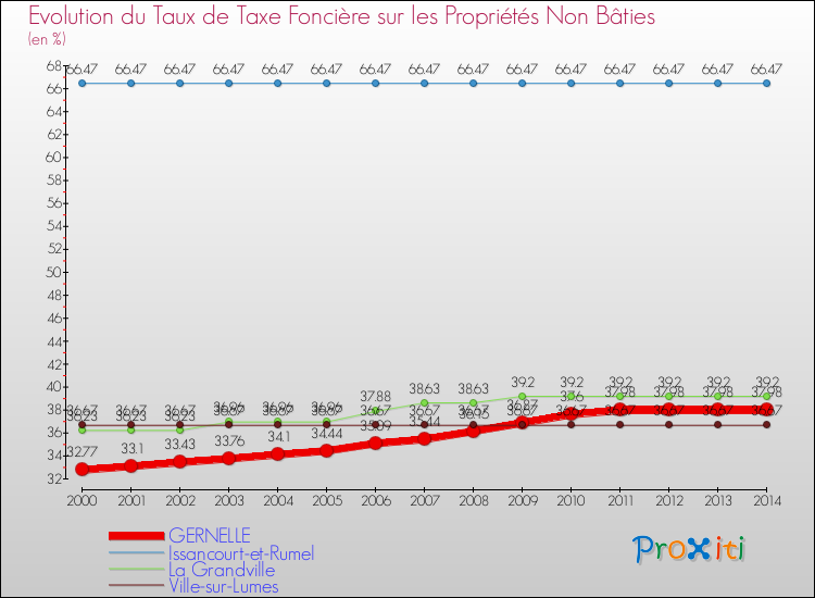 Evolution du taux de la taxe foncière sur les immeubles et terrains non batis pour GERNELLE et les communes proches de 2000 à 2014 Comparaison des taux de la taxe foncière sur les immeubles et terrains non batis pour GERNELLE et les communes voisines de 2000 à 2014