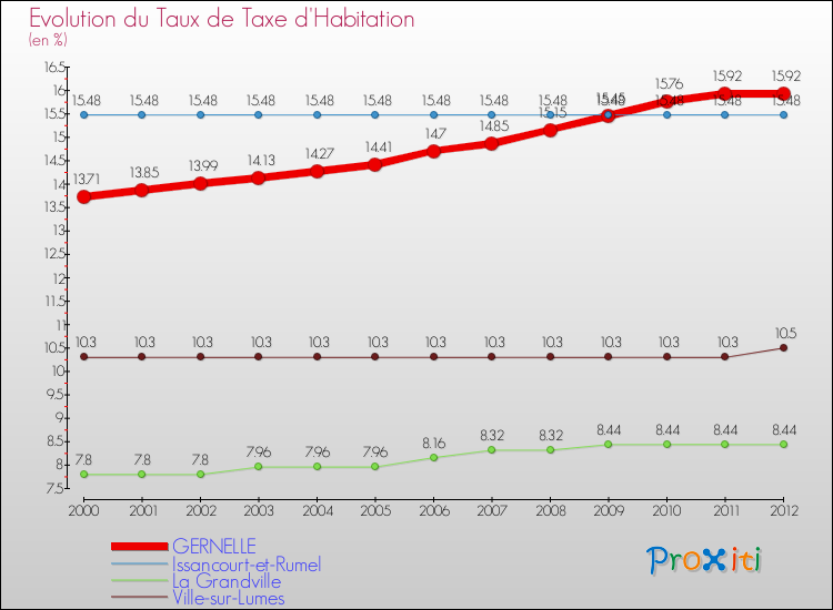 Evolution du taux de la taxe d'habitation pour GERNELLE et les communes proches Comparaison des taux de la taxe d'habitation pour GERNELLE et les communes voisines