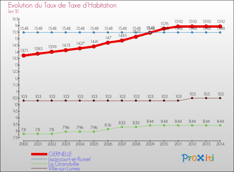 Evolution du taux de la taxe d'habitation pour GERNELLE et les communes proches de 2000 à 2014 Comparaison des taux de la taxe d'habitation pour GERNELLE et les communes voisines de 2000 à 2014