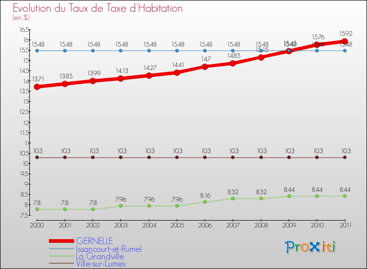 Evolution du taux de la taxe d'habitation pour GERNELLE et les communes proches Comparaison des taux de la taxe d'habitation pour GERNELLE et les communes voisines