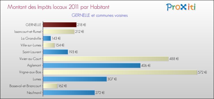 Montant des impôts locaux par Habitant pour GERNELLE et les communes proches Comparaison des impôts locaux par habitant pour GERNELLE et les communes voisines