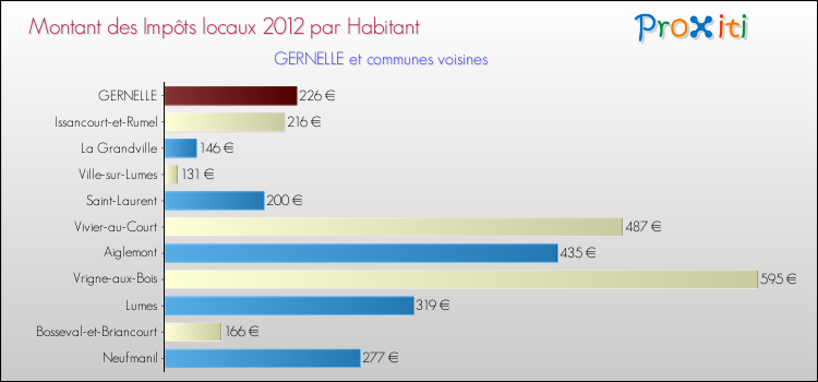 Montant des impôts locaux par Habitant pour GERNELLE et les communes proches Comparaison des impôts locaux par habitant pour GERNELLE et les communes voisines