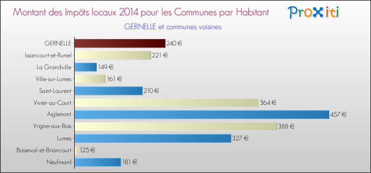 Montant des impôts locaux par Habitant pour GERNELLE et les communes proches en 2014 Comparaison des impôts locaux par habitant pour GERNELLE et les communes voisines en 2014