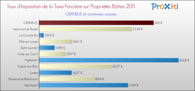 Taux d'imposition de la taxe foncière sur le bati 2011 pour GERNELLE et les communes proches Comparaison des taux d'imposition de la taxe foncière sur le bati 2011 pour GERNELLE et les communes voisines